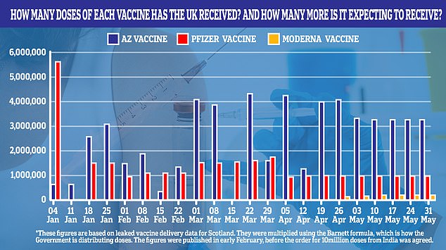 Supply figures for the vaccines were always expected to dip in April and May, according to projections published by the Scottish Government in January u2014 before the UK had struck a deal for 10million doses from India. Therefore, the India delivery delay is believed to be separate from these figures